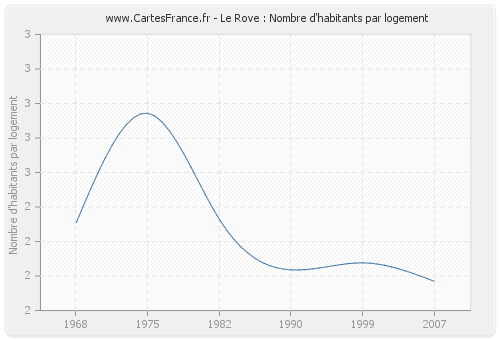 Le Rove : Nombre d'habitants par logement